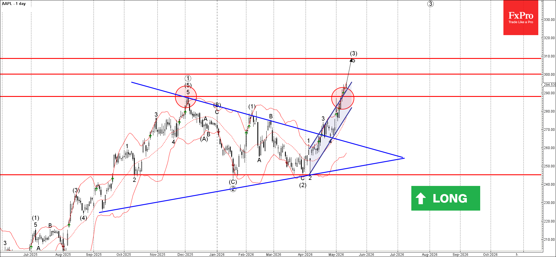 Forex - Apple Wave Analysis – 13 May 2026 | Technical analysis July 24 ...