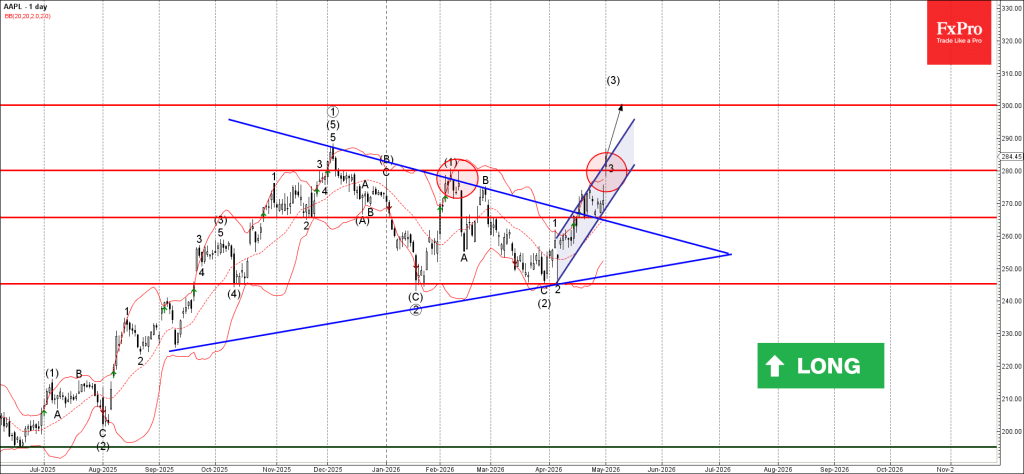 Apple Wave Analysis – 1 May 2026