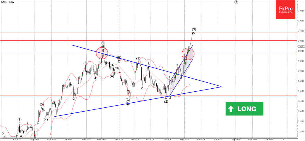 Apple Wave Analysis – 13 May 2026