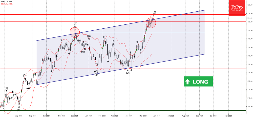 Apple Wave Analysis – 21 May 2026