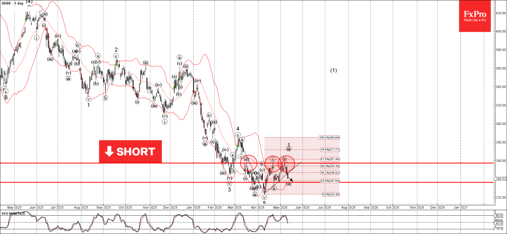 Adobe Wave Analysis – 13 May 2026