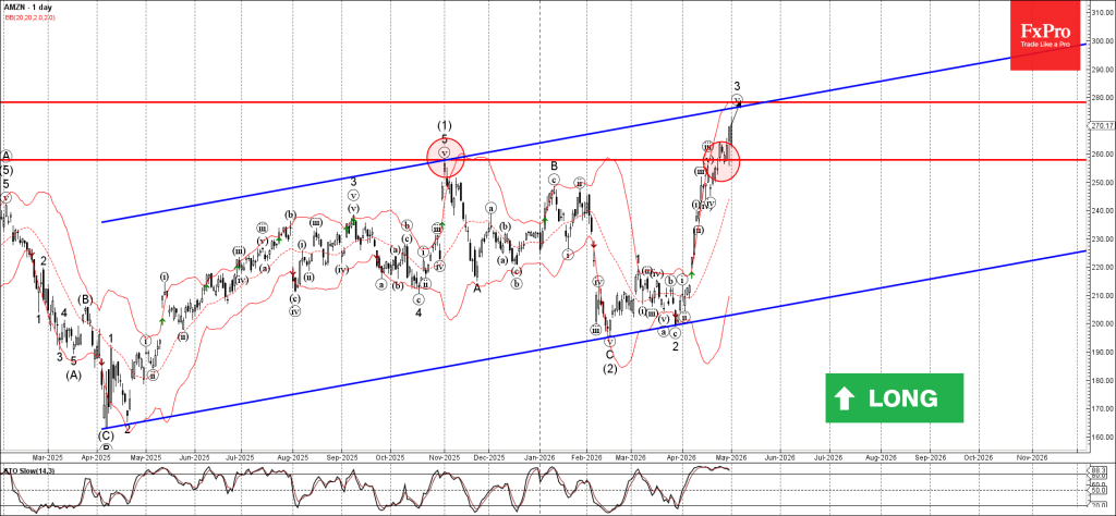 Amazon Wave Analysis – 1 May 2026
