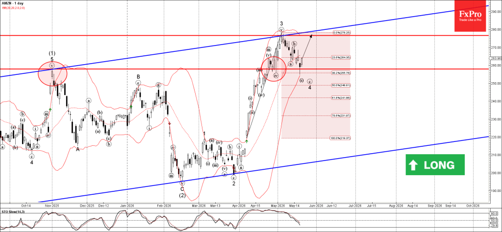 Amazon Wave Analysis – 20 May 2026