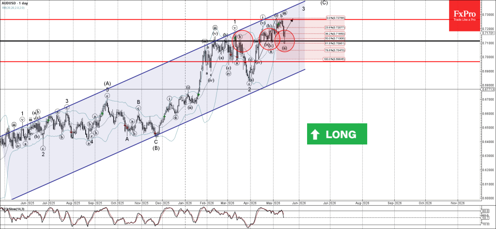 AUDUSD Wave Analysis – 18 May 2026