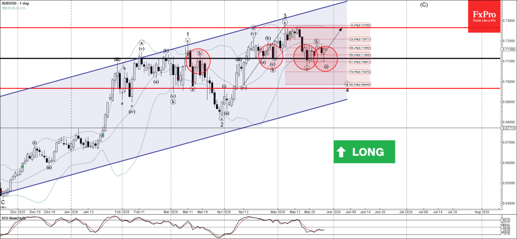 AUDUSD Wave Analysis – 29 May 2026
