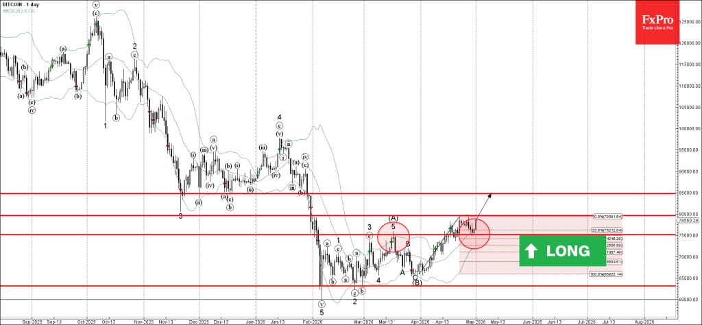 Bitcoin Wave Analysis – 1 May 2026
