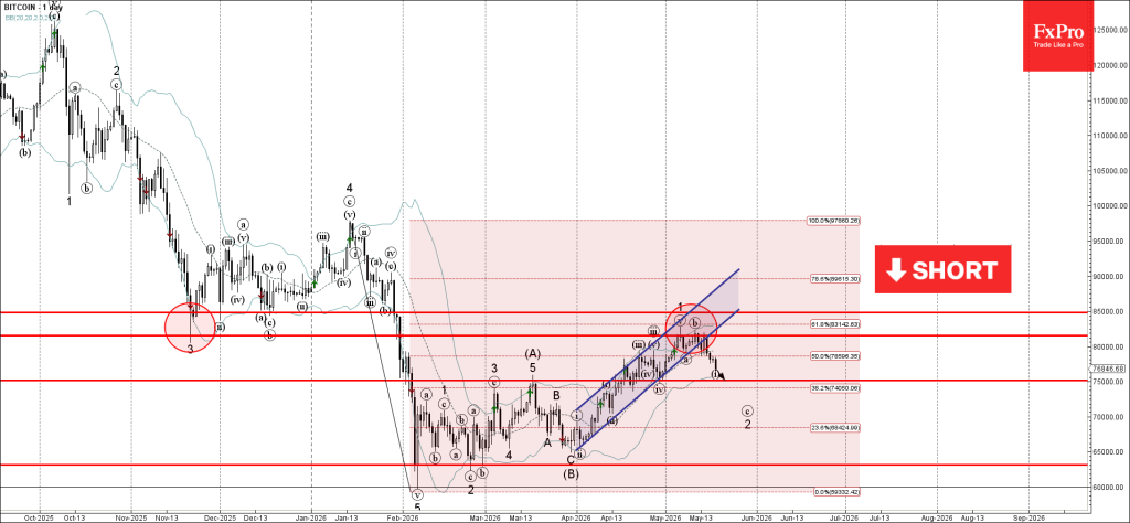 Bitcoin Wave Analysis – 18 May 2026