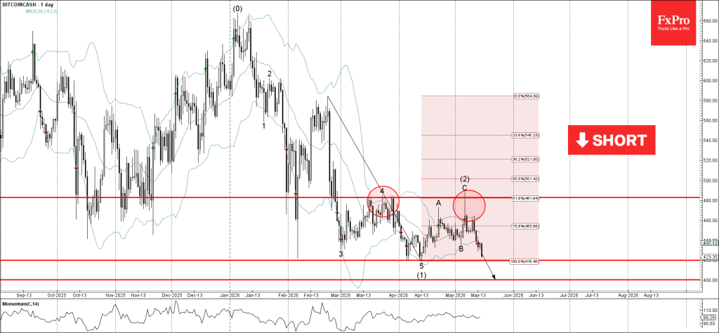 Bitcoincash Wave Analysis – 15 May 2026