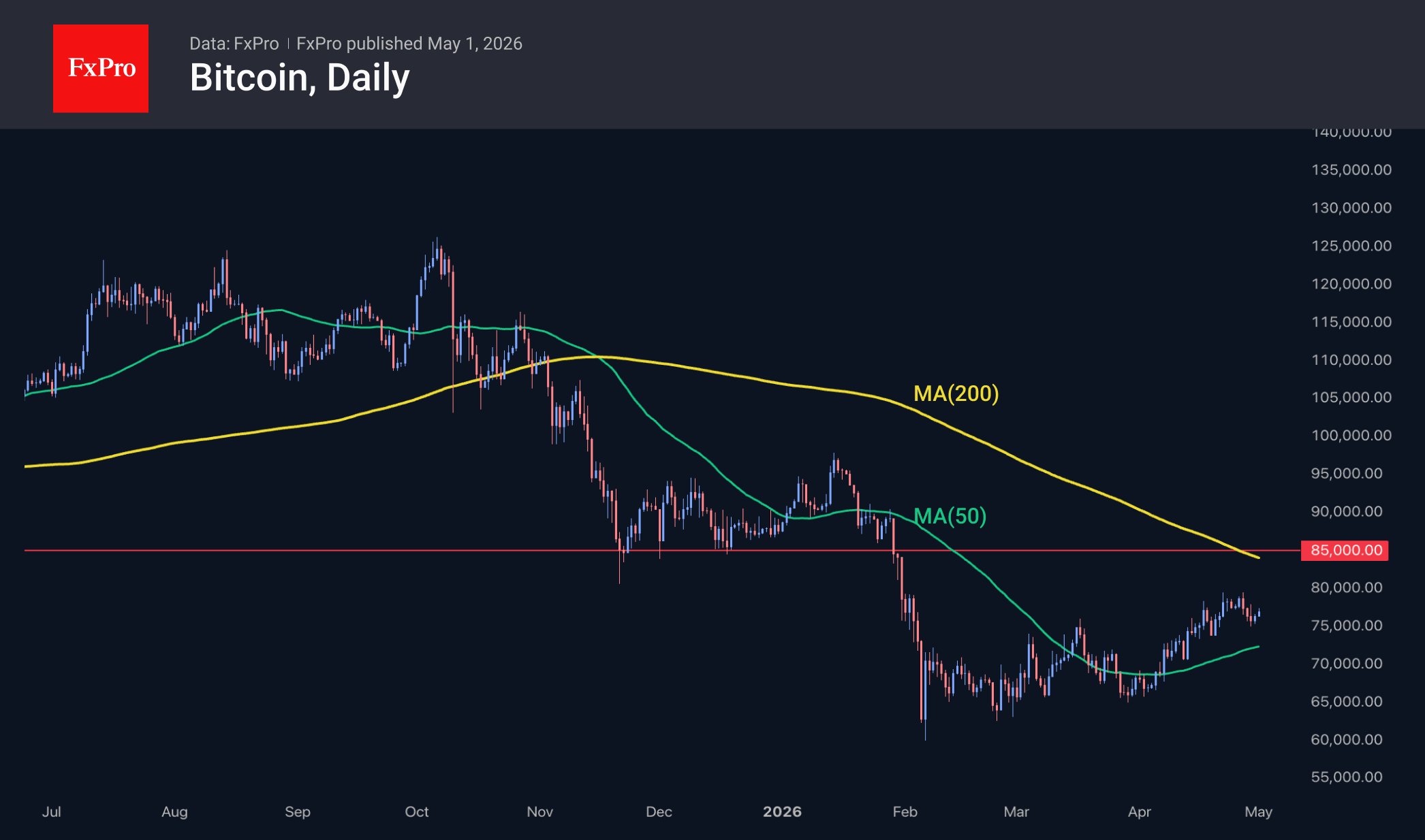 Equities once again buoy the crypto market, but Ethereum is a cause for concern