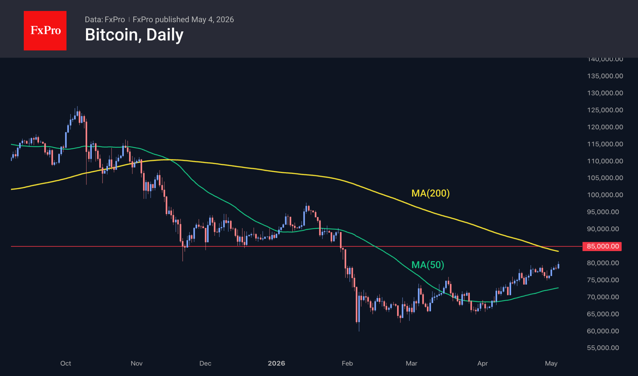 Fig. 2. Bitcoin is above $80K and must stay over $85K to confirm a bullish trend.