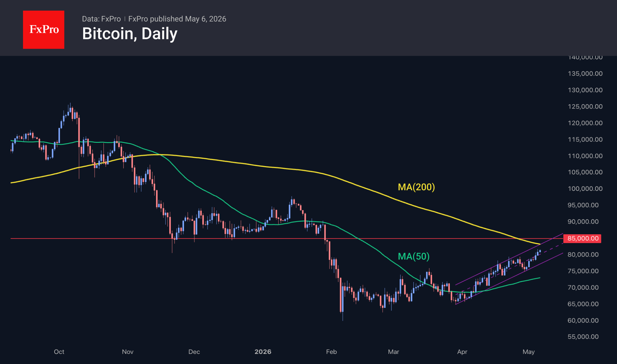 Altcoins are surging amid a steady rise in BTC price