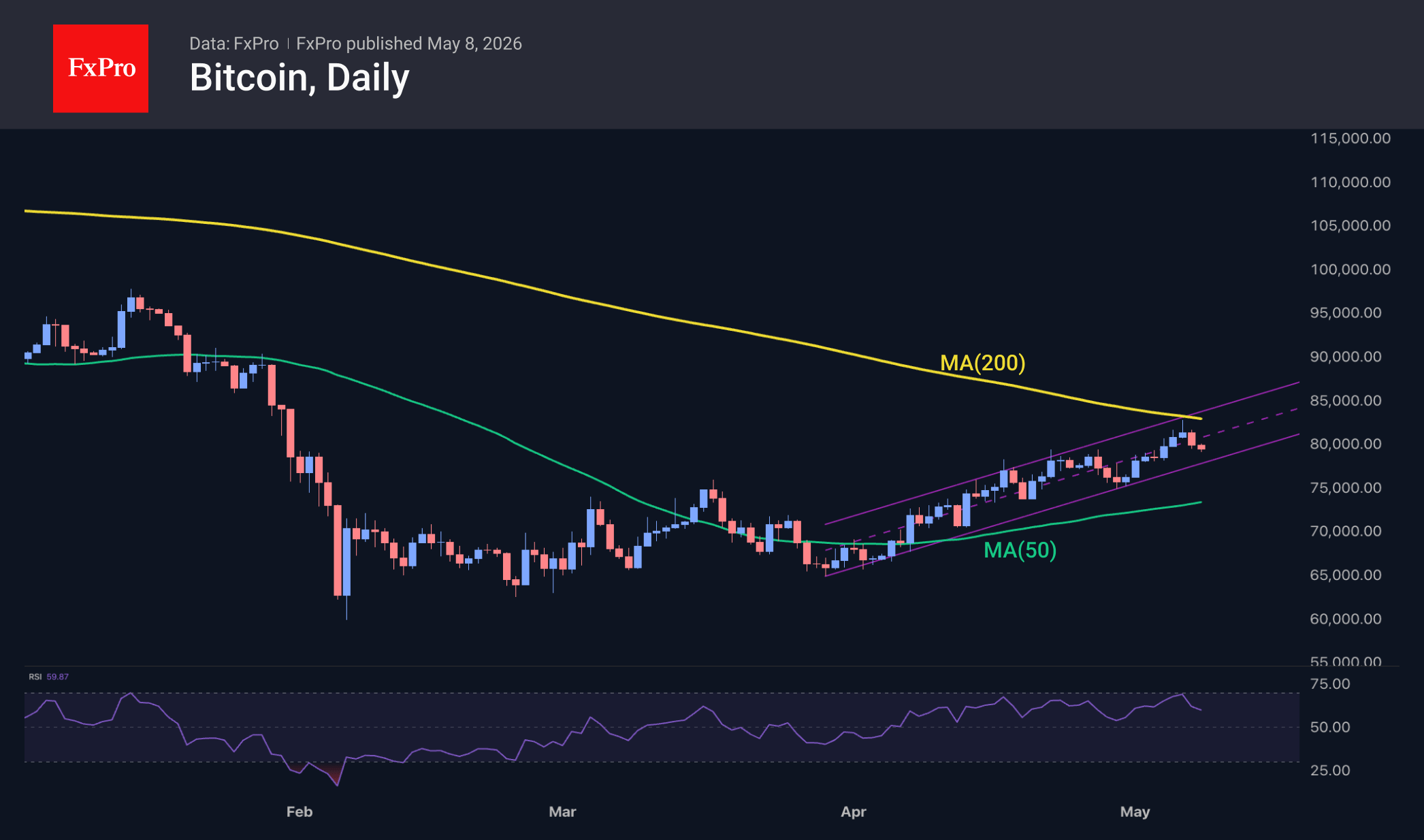 Fig. 2. Bitcoin is pulling back within an uptrend.