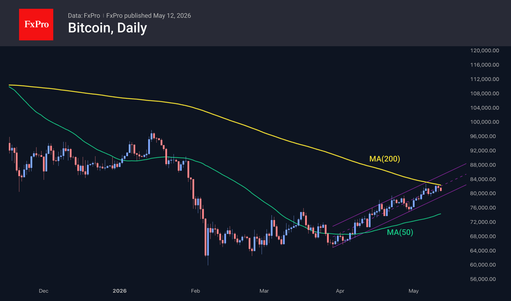 Fig. 2. Bitcoin is taking a breather near psychologically significant levels.