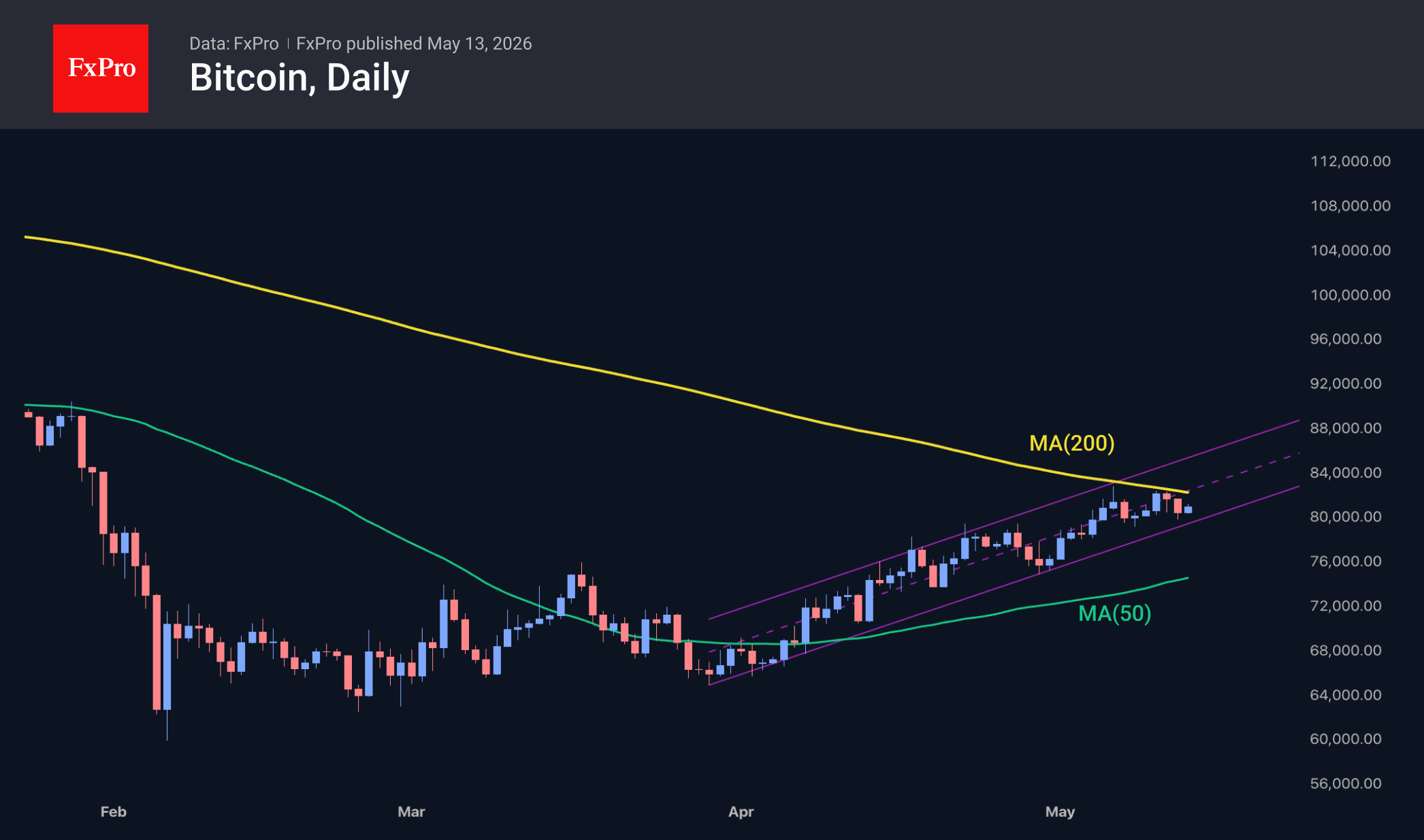 Ethereum is losing volatility