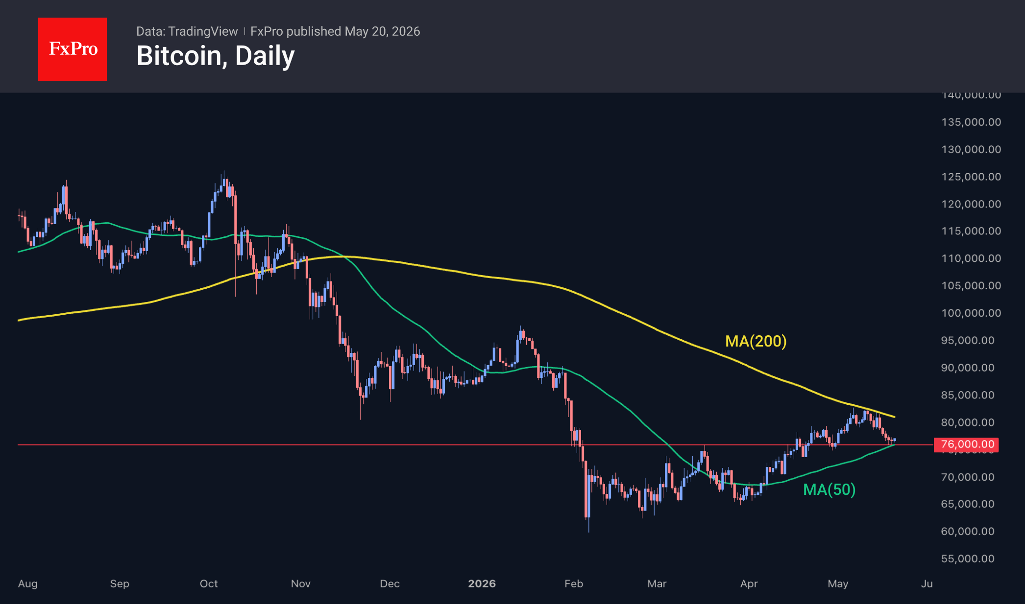 Fig. 2. Bitcoin has pulled back from the 200-day to the 50-day MA, finding support at $76K.