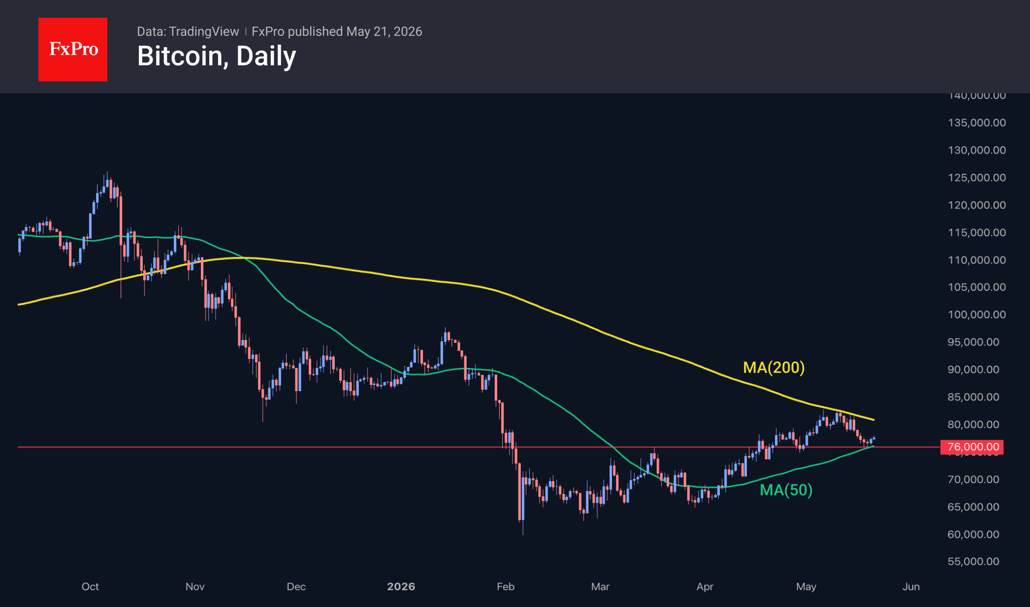 Fig. 2. Bitcoin is rebounding from the 50-day moving average.