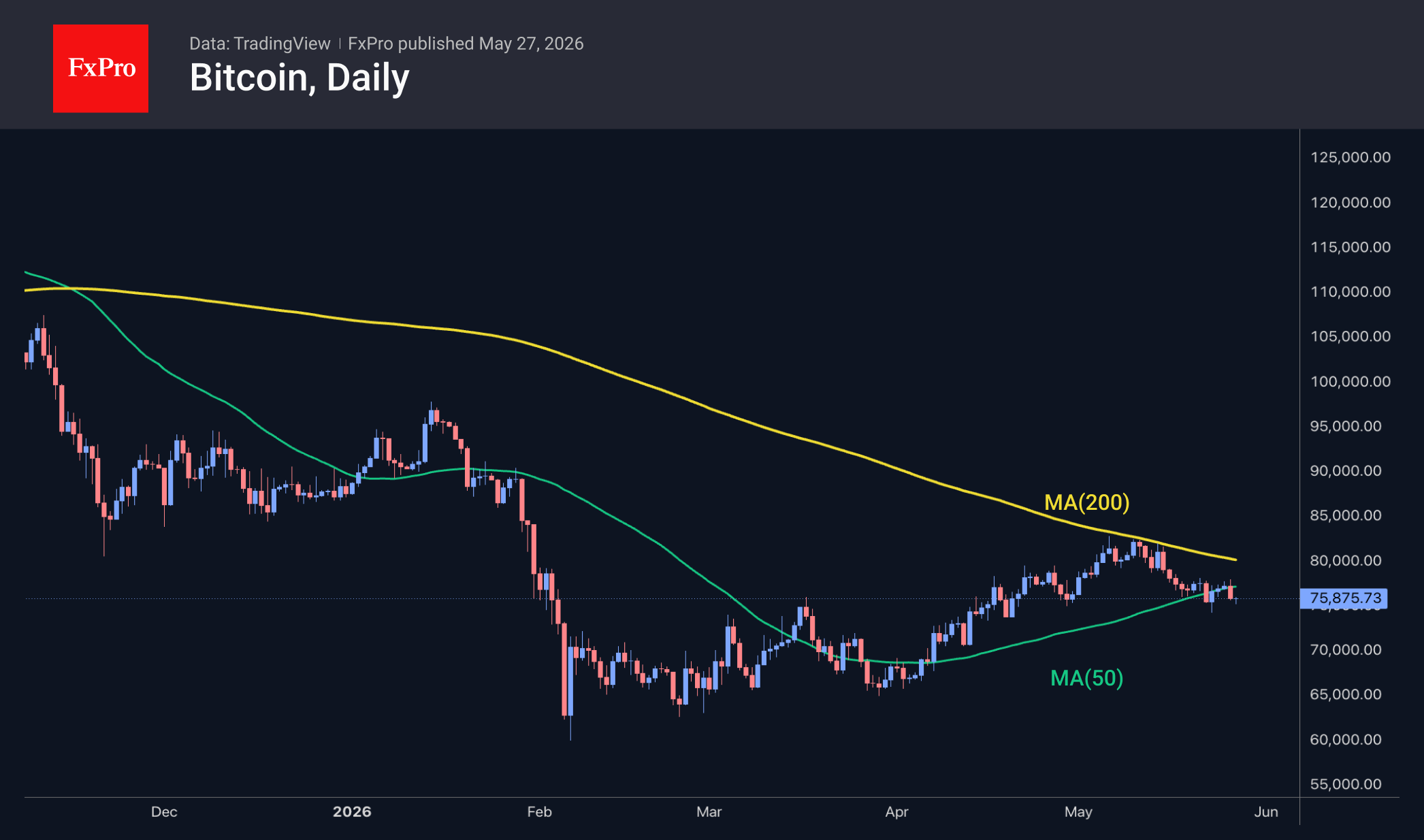 Fig. 2. Bitcoin has fallen below the 50-day MA, seeking support at May’s lows.