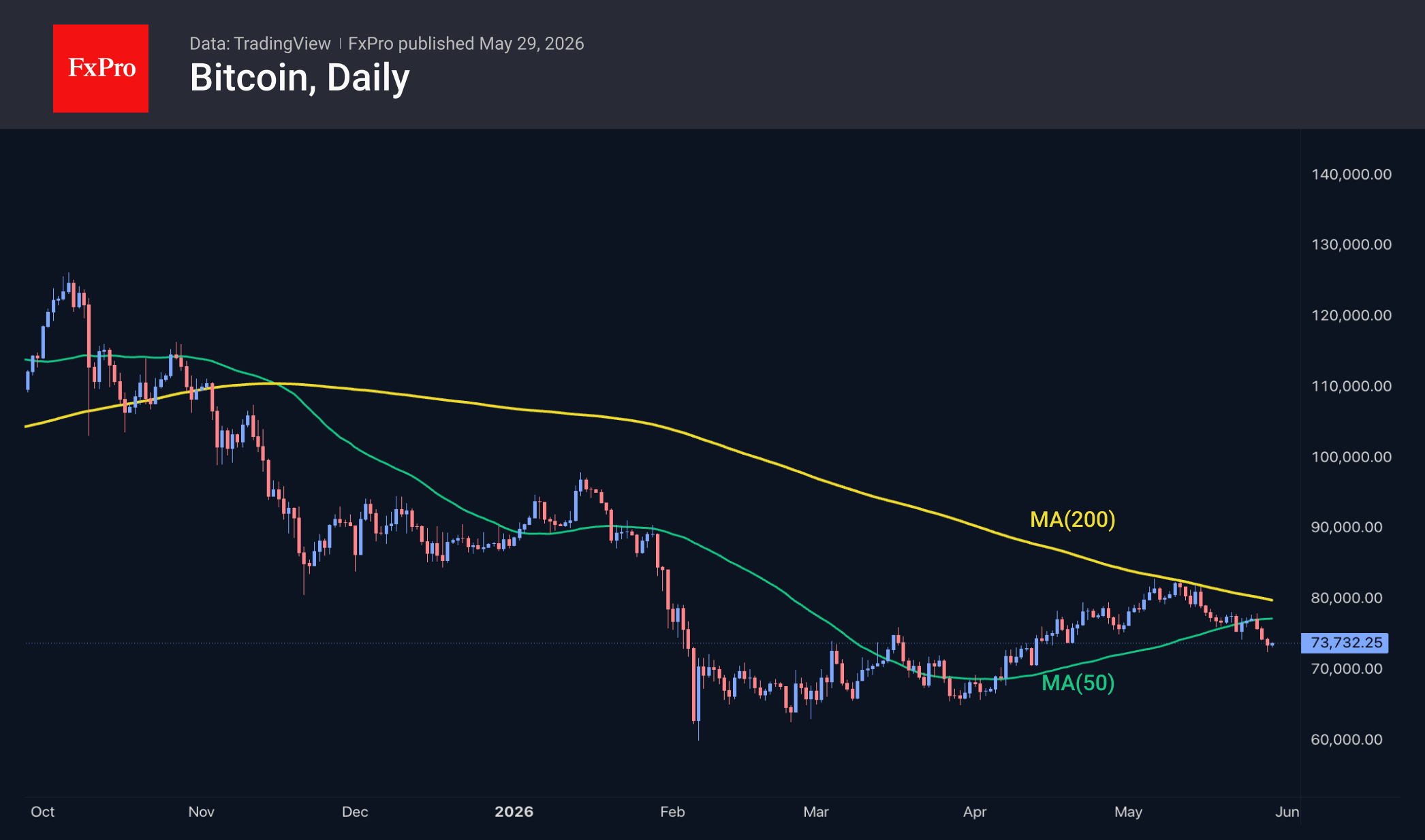 Fig. 2. Bitcoin has stabilised near $73K.