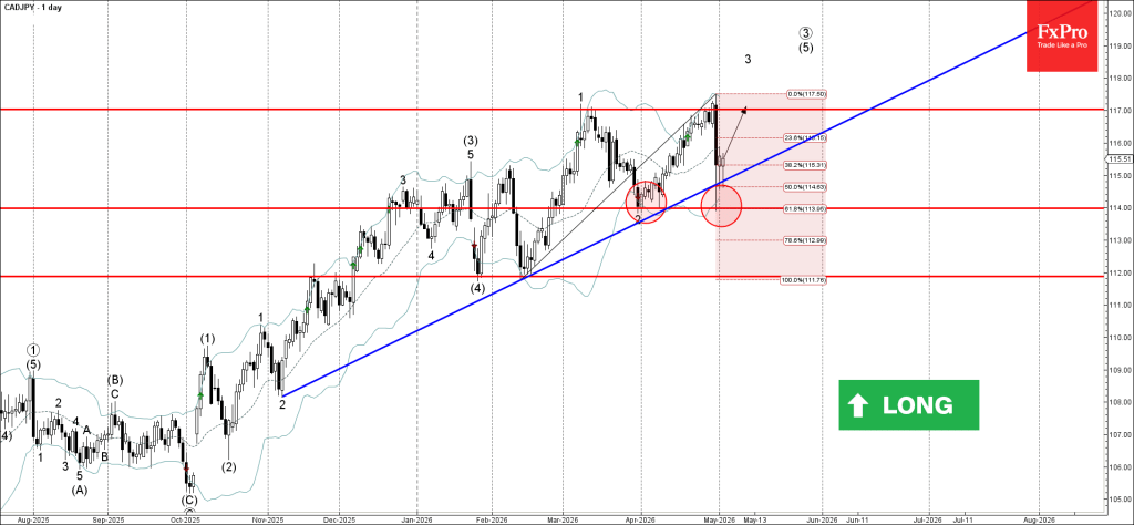 CADJPY Wave Analysis – 4 May 2026