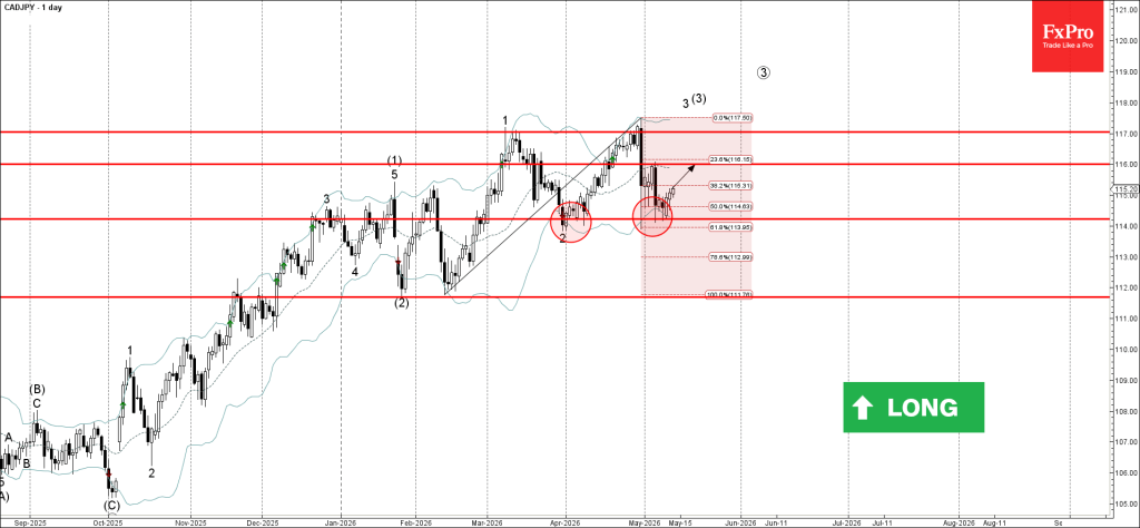 CADJPY Wave Analysis – 13 May 2026