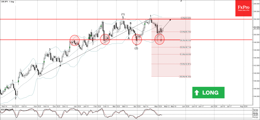 CHFJPY Wave Analysis – 8 May 2026