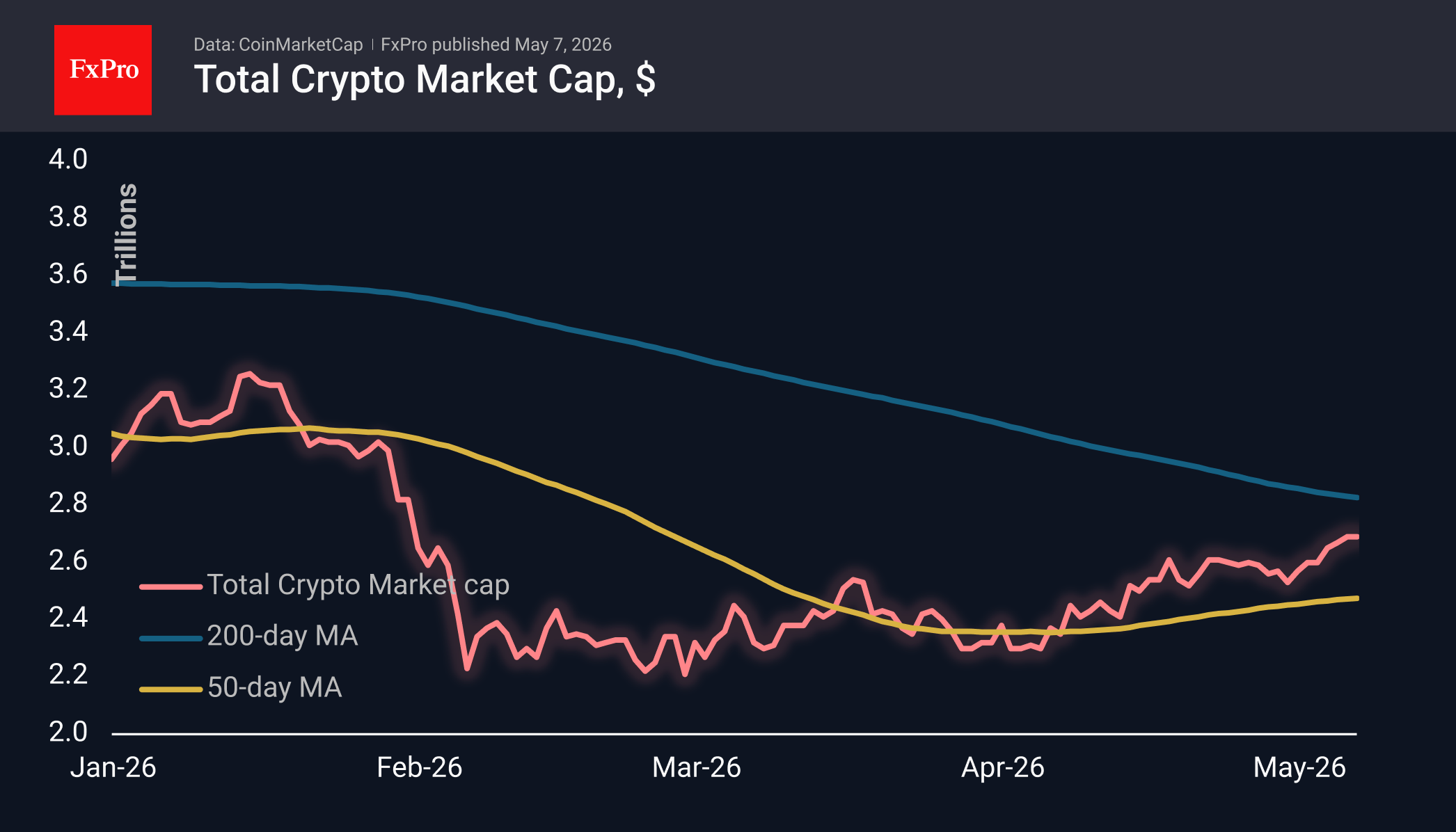 Bitcoin has stalled just short of the 200-day MA
