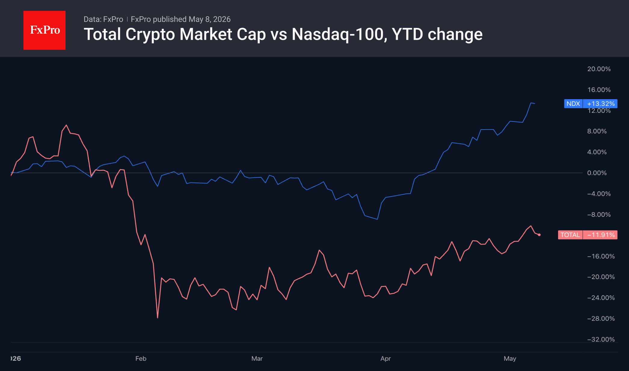 The crypto market has retreated, taking its cue from equities