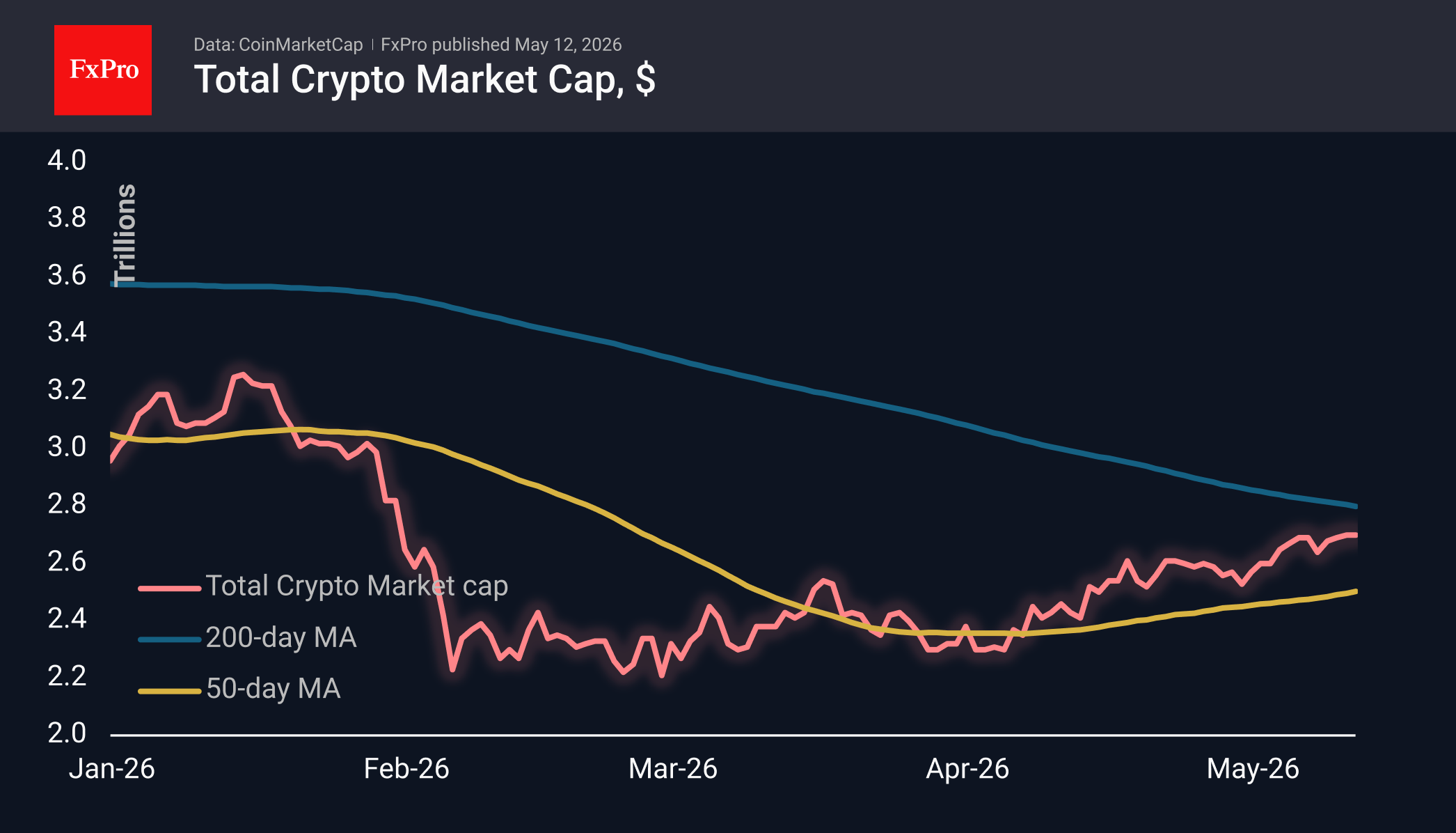 Fig. 1. The crypto market’s growth has stalled near $2.70T.