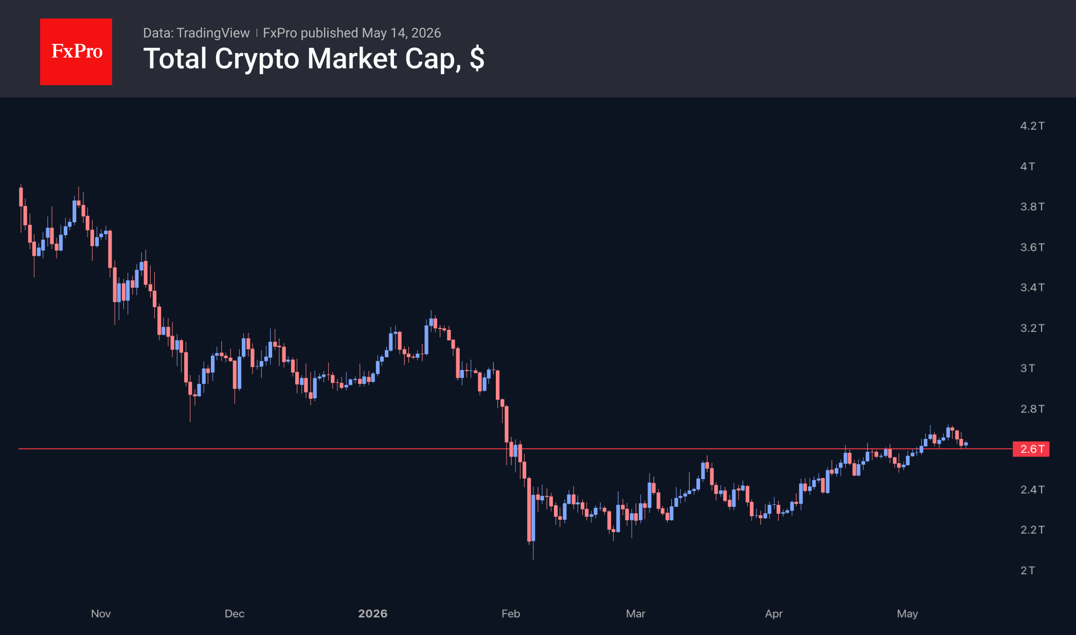 Three signs of a bearish crypto market