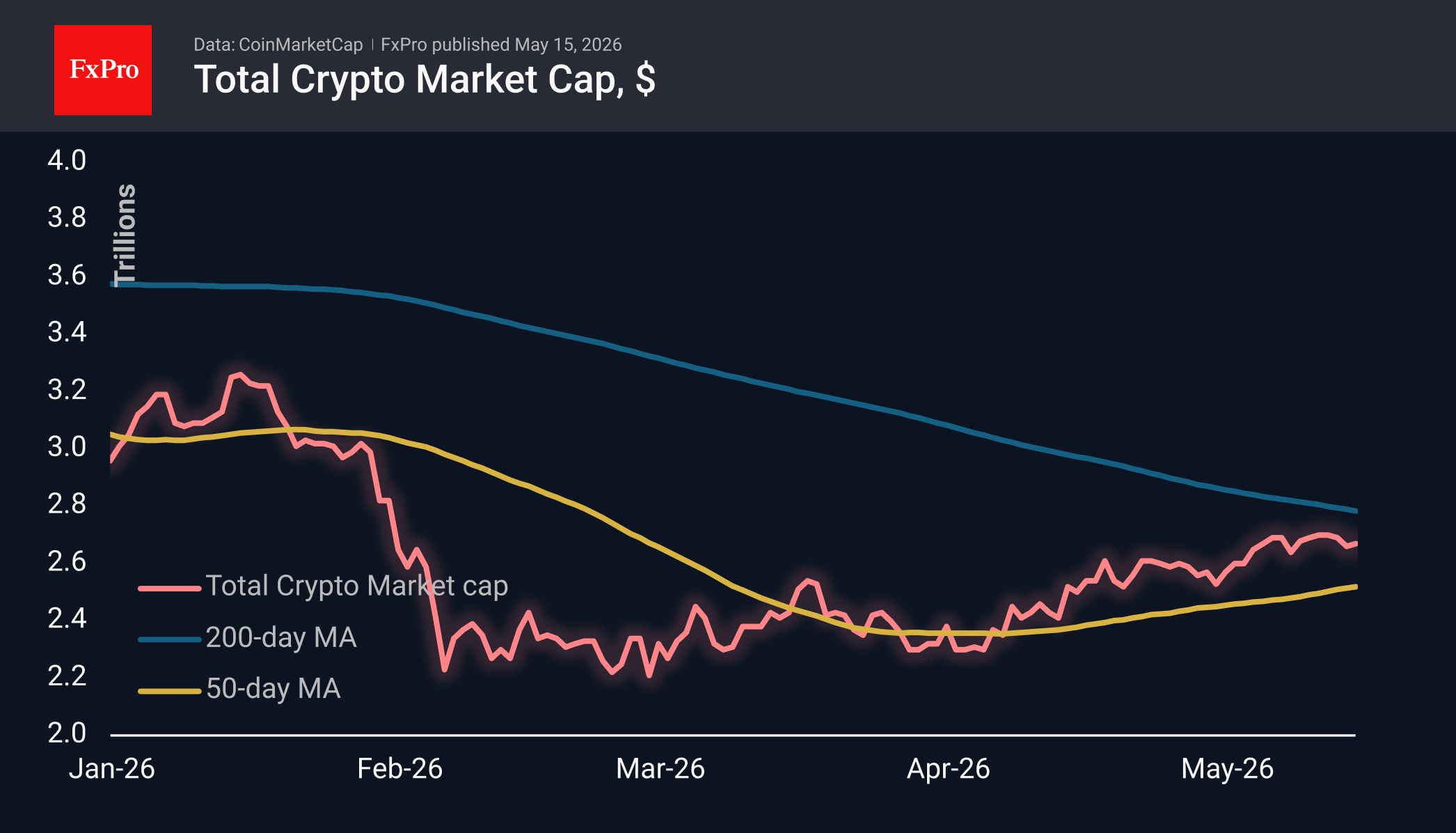 Sellers are pressing down on crypto
