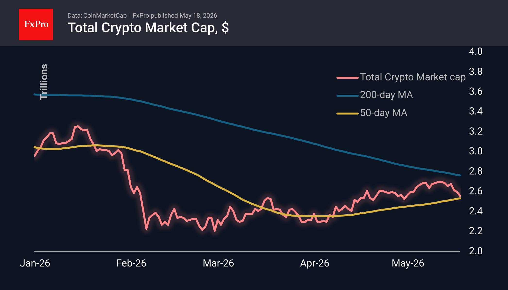 Fig. 1. The crypto market capitalisation has retreated to the 50-day MA.