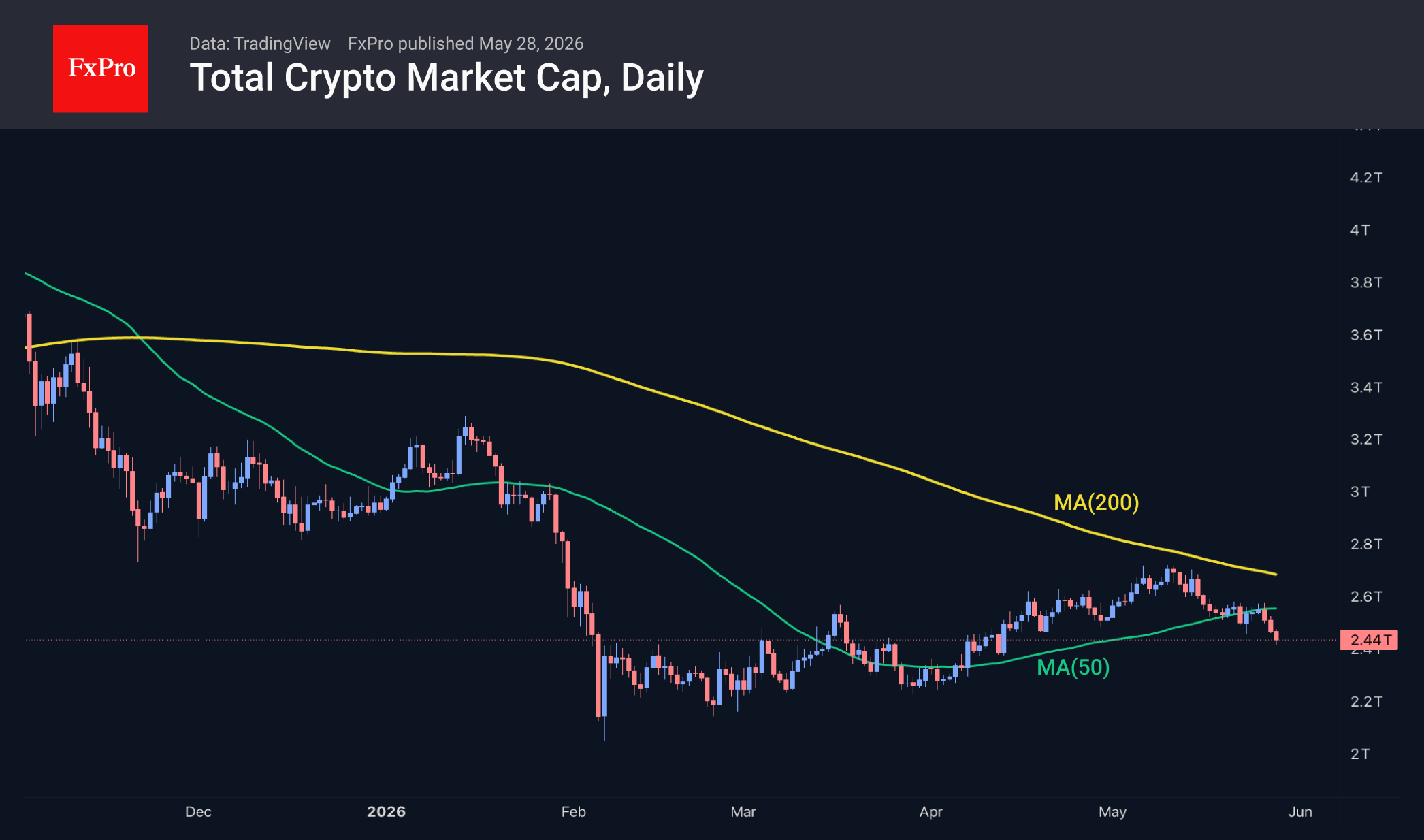 The crypto market has broken through a key support level