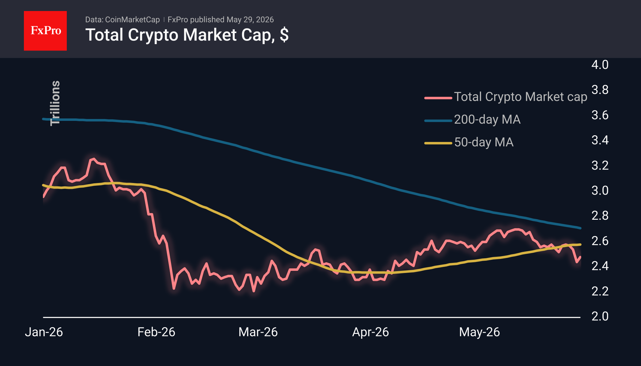 Crypto: just enough optimism to halt the decline