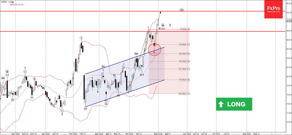 Cisco Wave Analysis – 1 May 2026