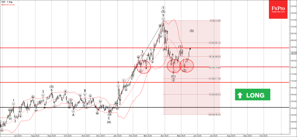 Chevron Wave Analysis – 15 May 2026