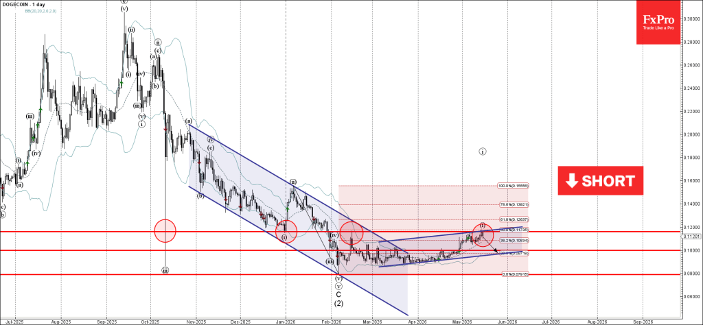 Dogecoin Wave Analysis – 15 May 2026