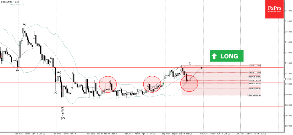 Dogecoin Wave Analysis – 21 May 2026