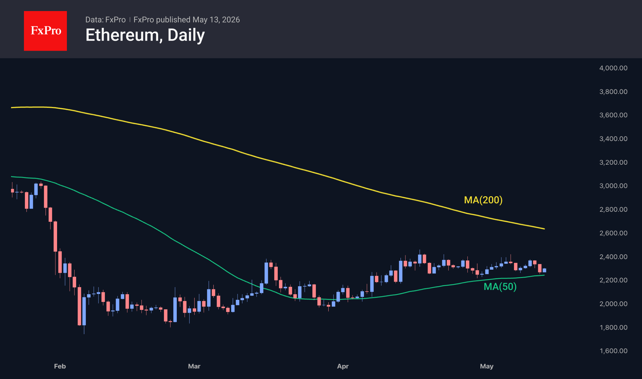Fig. 2. Ethereum is retesting local support and forming lower highs.