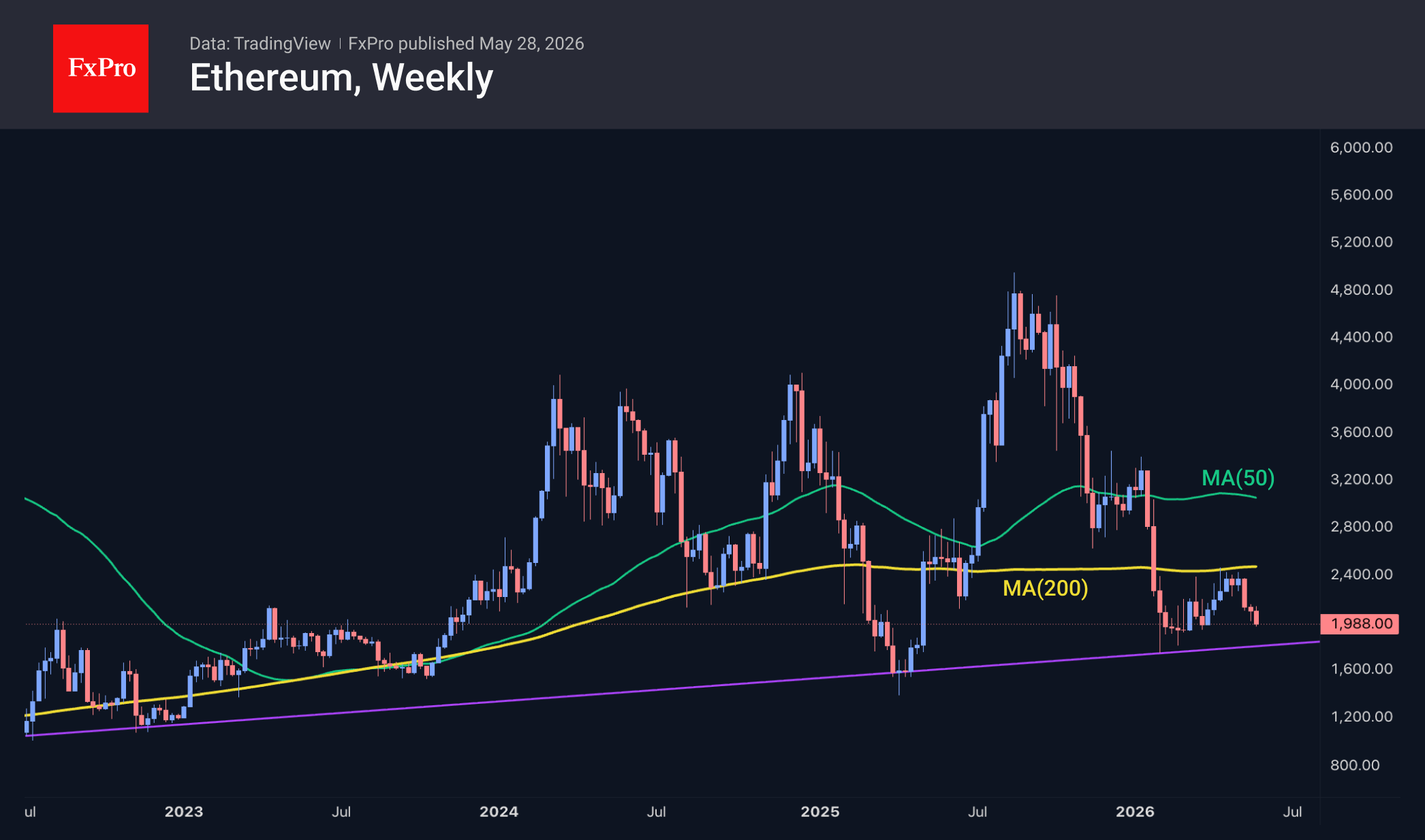 Fig. 3. Ethereum has fallen below $2K, returning to long-term support.