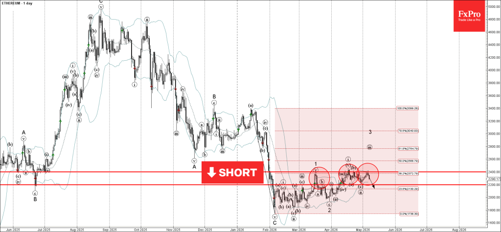 Ethereum Wave Analysis – 7 May 2026