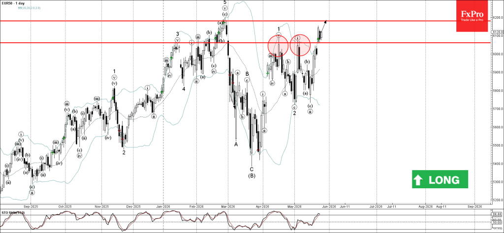 EUR50 index Wave Analysis – 27 May 2026