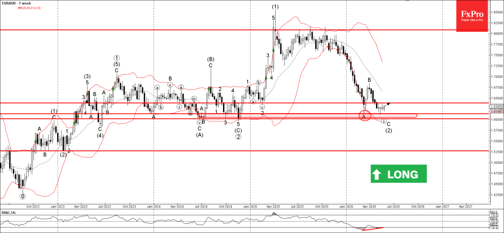 EURAUD Wave Analysis – 27 May 2026