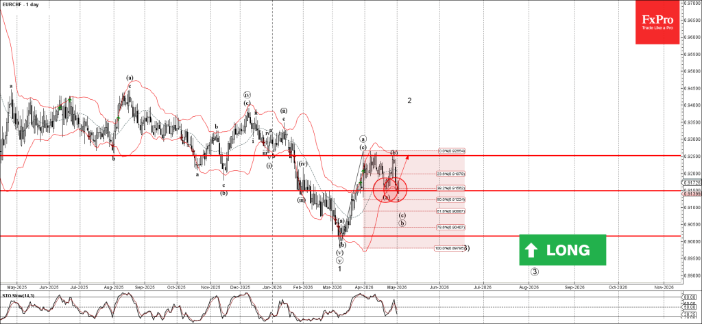 EURCHF Wave Analysis – 4 May 2026