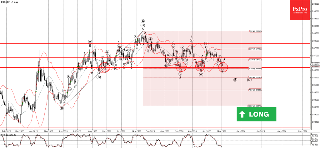 EURGBP Wave Analysis – 4 May 2026