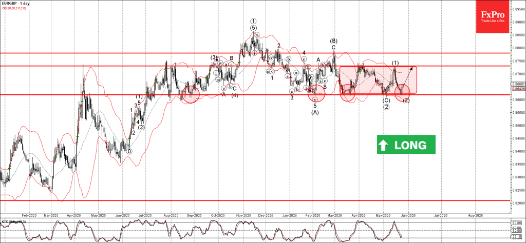 EURGBP Wave Analysis – 27 May 2026