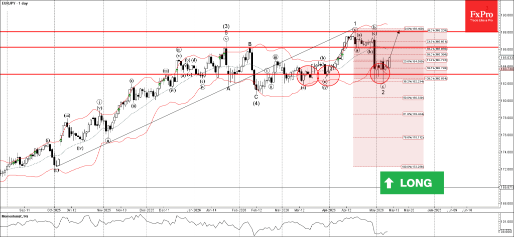 EURJPY Wave Analysis – 11 May 2026