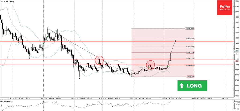 Filecoin Wave Analysis – 8 May 2026