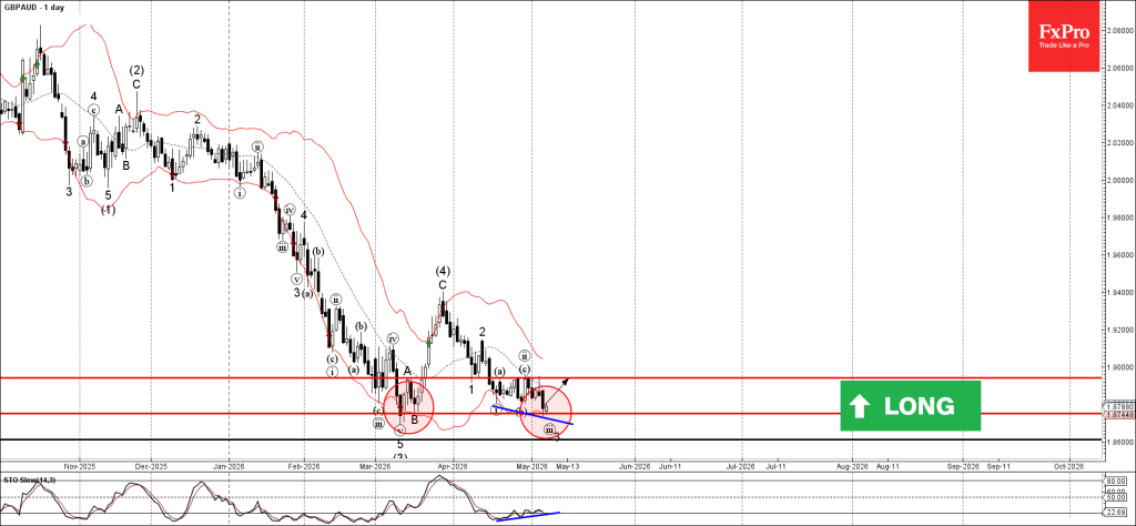 GBPAUD Wave Analysis – 7 May 2026