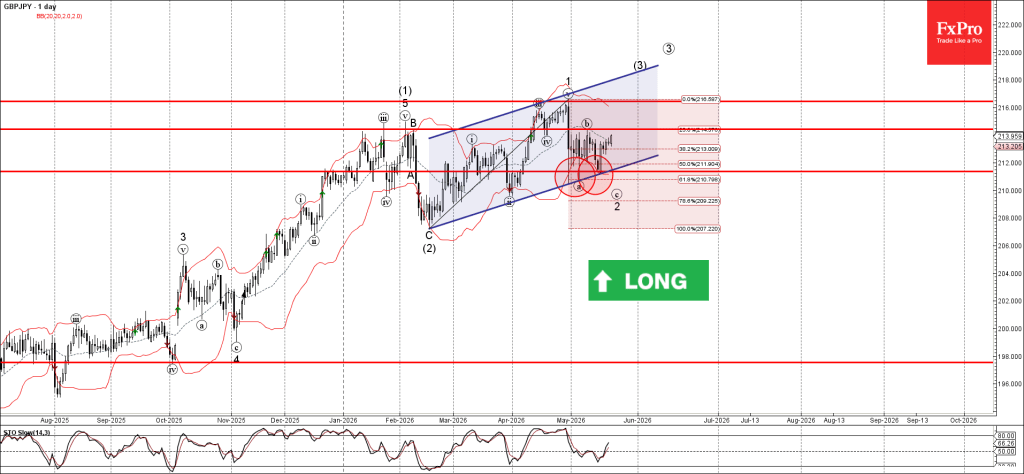 GBPJPY Wave Analysis – 22 May 2026