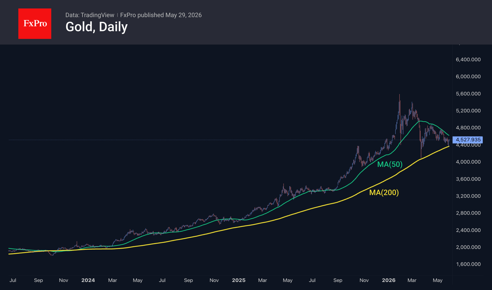 Again, technical factors are saving gold from the drop